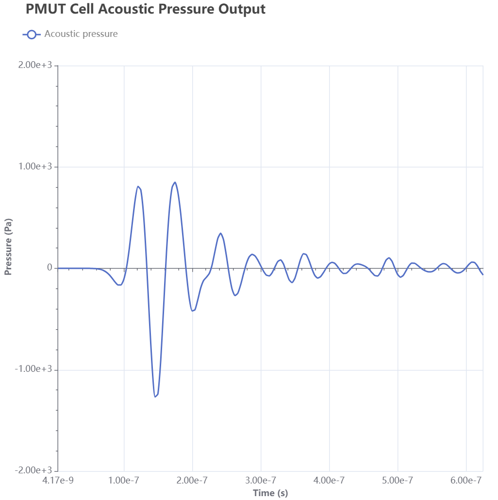 pmut-cell-acoustic-output